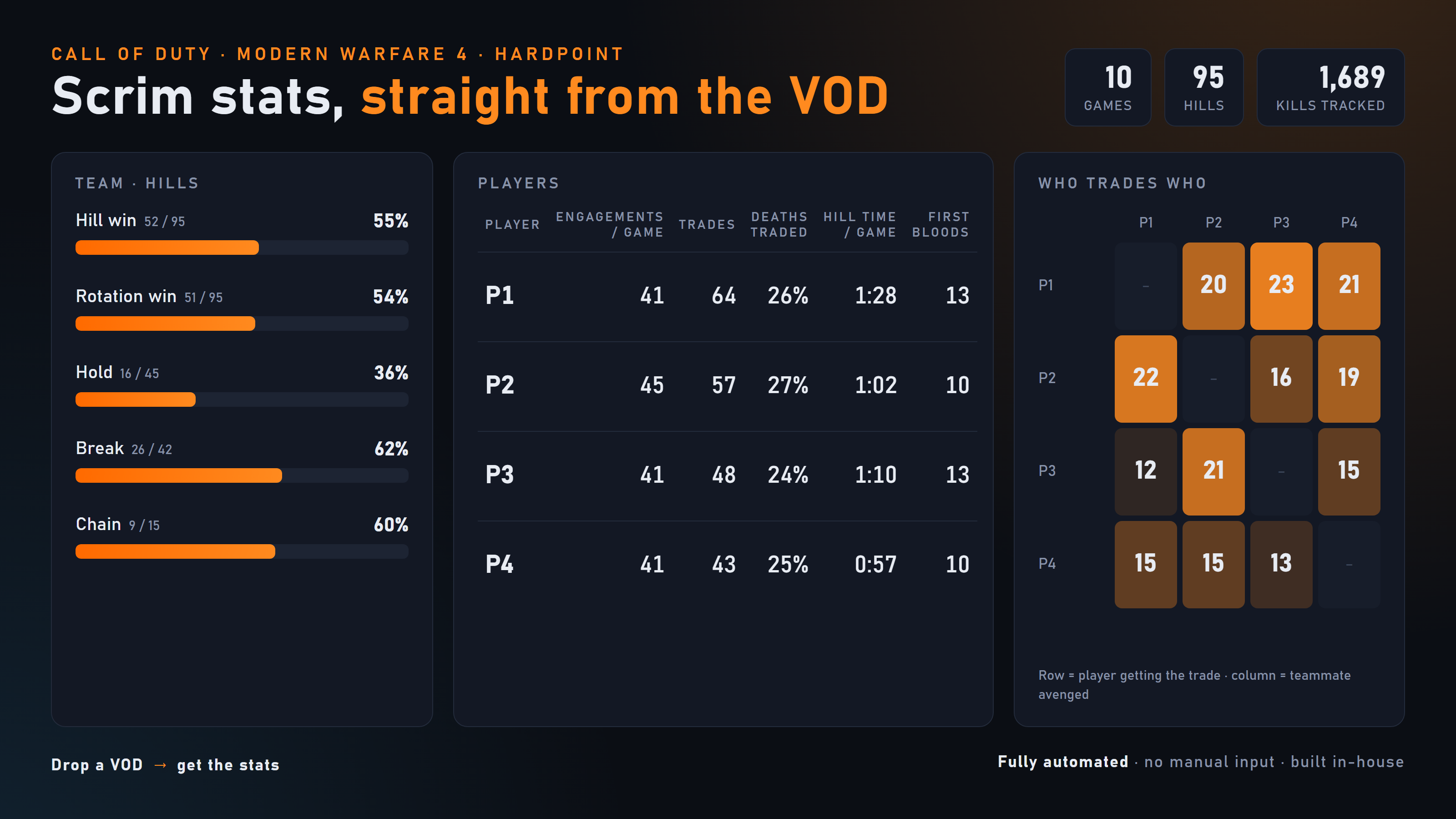 Example of a team's Hardpoint stats: hill win, rotation win, hold, break, chain, player table and who trades who